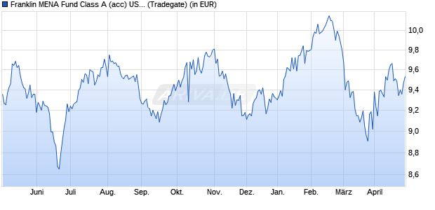 Performance des Franklin MENA Fund Class A (acc) USD (WKN A0Q0A0, ISIN LU0352132103)