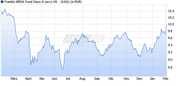 Performance des Franklin MENA Fund Class A (acc) USD (WKN A0Q0A0, ISIN LU0352132103)
