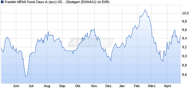 Performance des Franklin MENA Fund Class A (acc) USD (WKN A0Q0A0, ISIN LU0352132103)