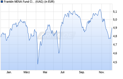 Performance des Franklin MENA Fund Class N (acc) EUR-H1 (WKN A0QYYK, ISIN LU0358406055)