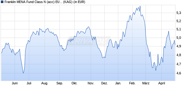 Performance des Franklin MENA Fund Class N (acc) EUR-H1 (WKN A0QYYK, ISIN LU0358406055)