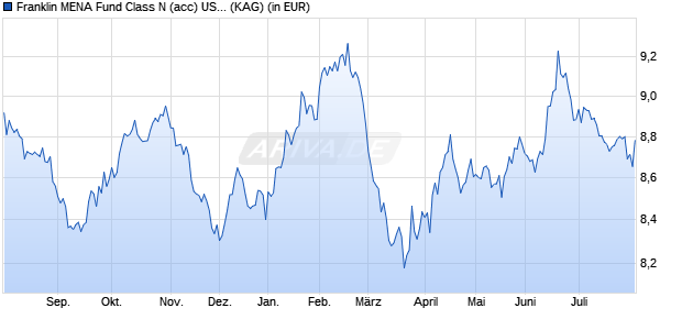 Performance des Franklin MENA Fund Class N (acc) USD (WKN A0Q0A5, ISIN LU0352132871)