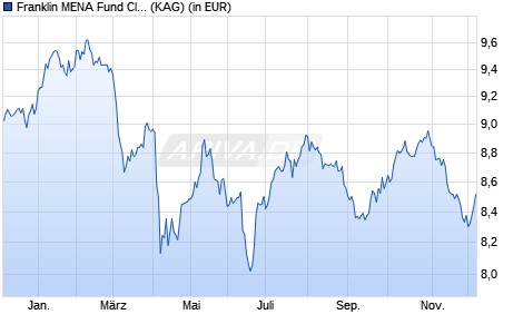Performance des Franklin MENA Fund Class N (acc) USD (WKN A0Q0A5, ISIN LU0352132871)