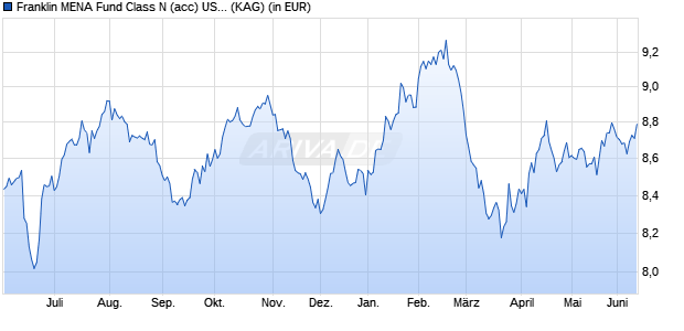 Performance des Franklin MENA Fund Class N (acc) USD (WKN A0Q0A5, ISIN LU0352132871)