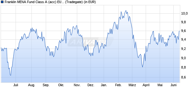 Performance des Franklin MENA Fund Class A (acc) EUR (WKN A0Q0A1, ISIN LU0352132285)