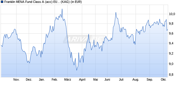 Performance des Franklin MENA Fund Class A (acc) EUR (WKN A0Q0A1, ISIN LU0352132285)