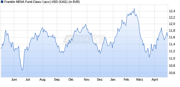 Performance des Franklin MENA Fund Class I (acc) USD (WKN A0Q0A7, ISIN LU0352133093)