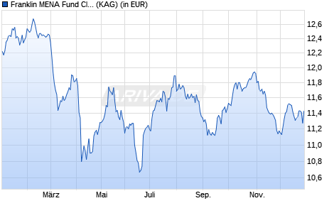 Performance des Franklin MENA Fund Class I (acc) EUR (WKN A0Q0A6, ISIN LU0352132954)