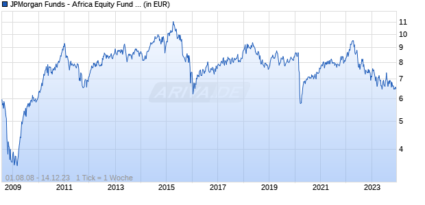 JPMorgan Funds - Africa Equity Fund A (perf) (dist) - GBP Chart