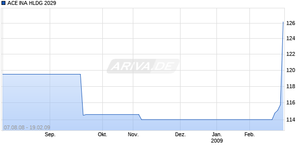 ACE INA HLDG 2029 Chart