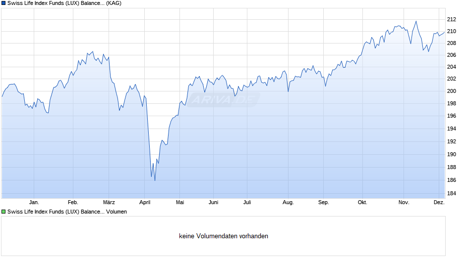 Swiss Life Index Funds (LUX) Balance (EUR) R Cap. Chart