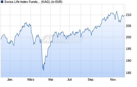 Performance des Swiss Life Index Funds (LUX) Balance (EUR) R Cap. (WKN A0Q5A5, ISIN LU0362483603)