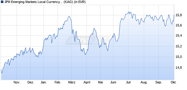 Performance des JPM Emerging Markets Local Currency Debt D (acc) - USD (WKN A0M8CK, ISIN LU0332401123)