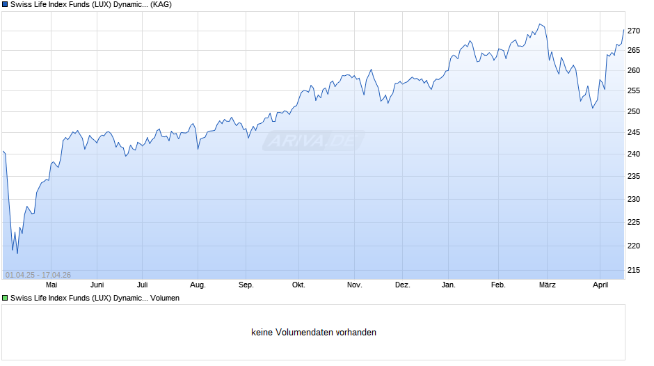 Swiss Life Index Funds (LUX) Dynamic (EUR) R Cap. Chart