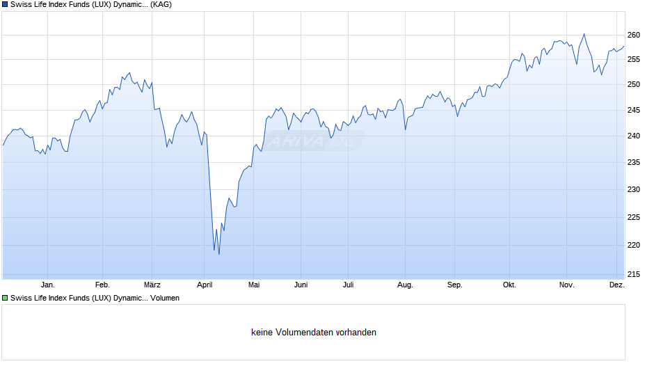 Swiss Life Index Funds (LUX) Dynamic (EUR) R Cap. Chart