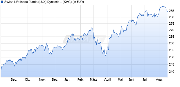 Performance des Swiss Life Index Funds (LUX) Dynamic (EUR) R Cap. (WKN A0Q5A1, ISIN LU0362484080)
