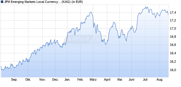 Performance des JPM Emerging Markets Local Currency Debt A (acc) - USD (WKN A0M8CD, ISIN LU0332400406)