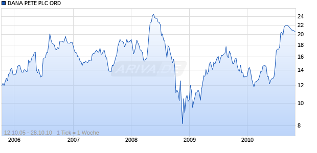 DANA PETE PLC ORD Chart