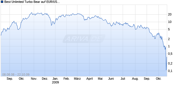 Best Unlimited Turbo Bear auf EUR/USD [Commerzbank AG] Chart
