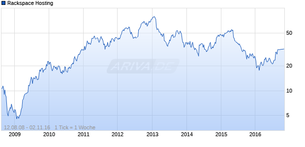 Rackspace Hosting Chart
