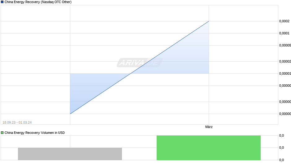 China Energy Recovery Chart