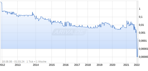 China Energy Recovery Chart