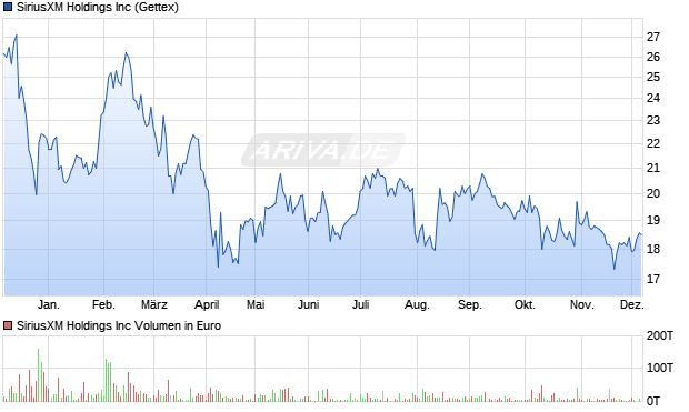 SiriusXM Aktie Chart