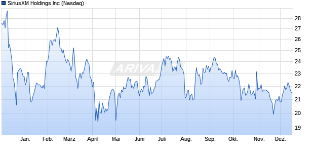 SiriusXM Aktie Chart