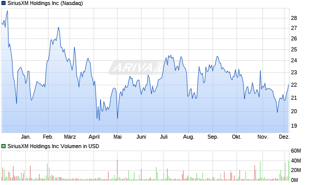 SiriusXM Aktie Chart