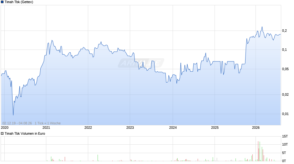 Timah Tbk Chart