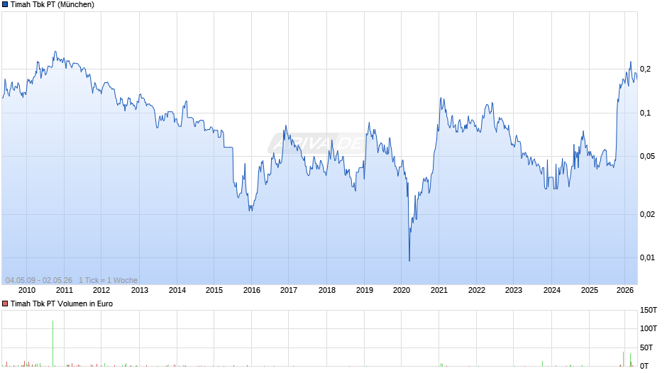 Timah Tbk PT Chart