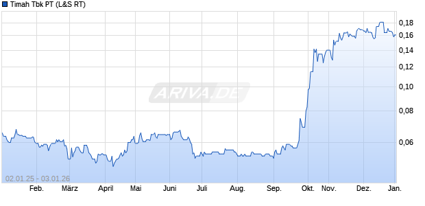 Timah Tbk PT Aktie Chart