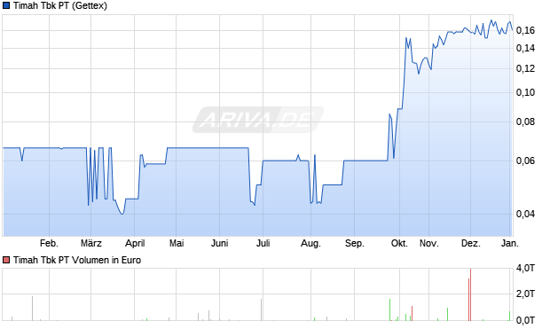 Timah Tbk PT Aktie Chart