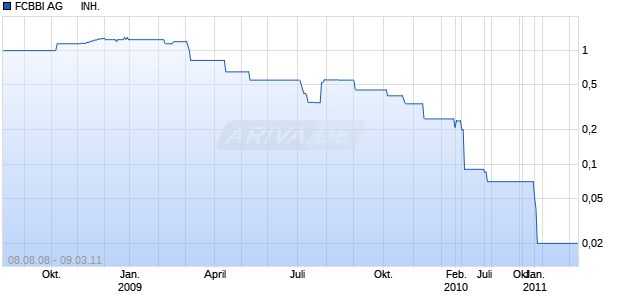 FCBBI AG      INH. SF-,01 Chart