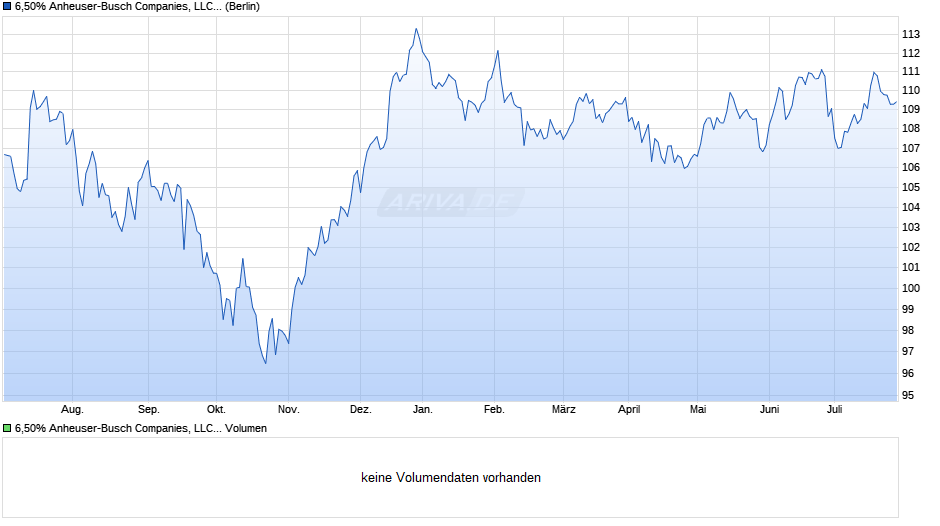 6,50% Anheuser-Busch Companies, LLC 02/42 auf Festzins Chart