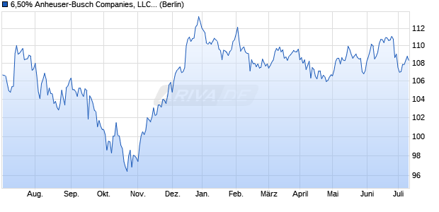 6,50% Anheuser-Busch Companies, LLC 02/42 auf F. (WKN 856377, ISIN US035229CM37) Chart