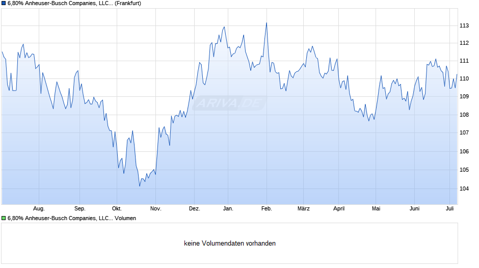 6,80% Anheuser-Busch Companies, LLC 01/32 auf Festzins Chart