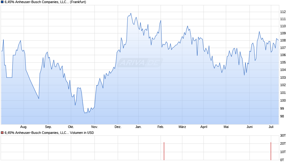 6,45% Anheuser-Busch Companies, LLC 07/37 auf Festzins Chart