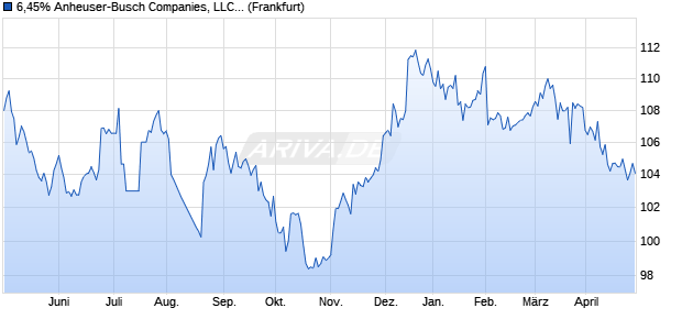 6,45% Anheuser-Busch Companies, LLC 07/37 auf F. (WKN A0N12K, ISIN US035229DC46) Chart