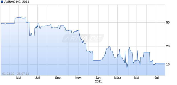 AMBAC INC. 2011 Chart