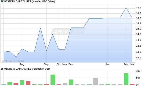 WESTERN CAPITAL RES Aktie Chart
