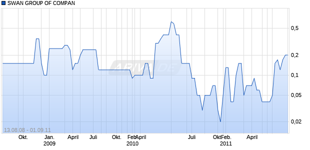 SWAN GROUP OF COMPAN Chart