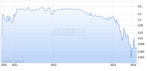 BORDER PETROLEUM CORP. Chart