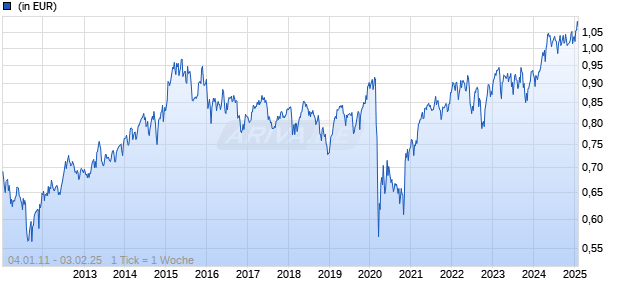 Newton Higher Income  Fund Institutional Income Chart