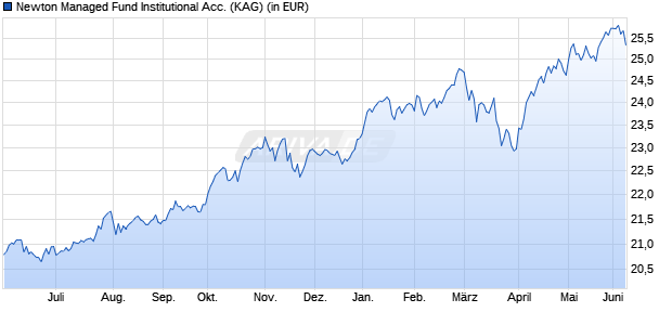 Performance des Newton Managed Fund Institutional Acc. (WKN A0Q25D, ISIN GB00B0703256)