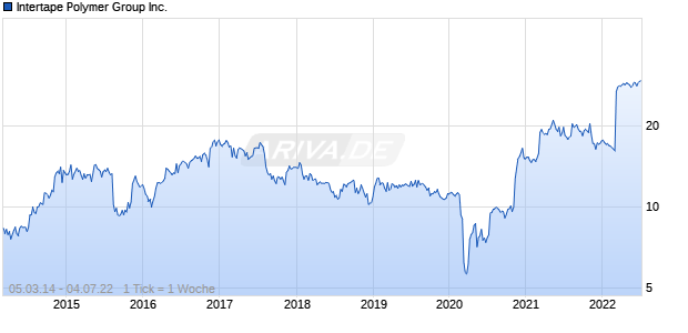 Intertape Polymer Group Inc. Chart