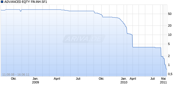 ADVANCED EQTY FIN.INH.SF1 Chart