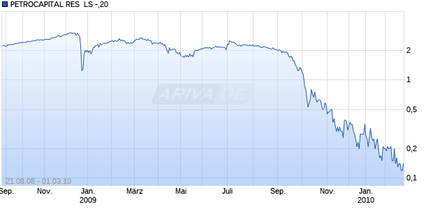 PETROCAPITAL RES  LS -,20 Chart