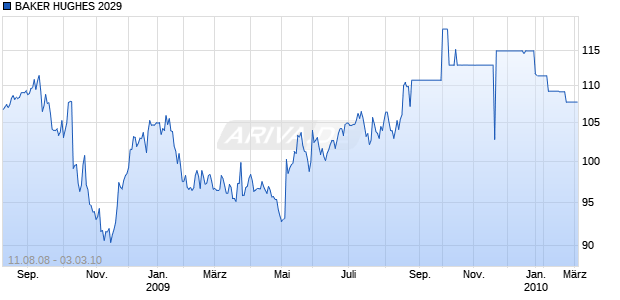 BAKER HUGHES 2029 Chart