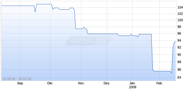 BASF CATALYSTS LLC 2028 Chart